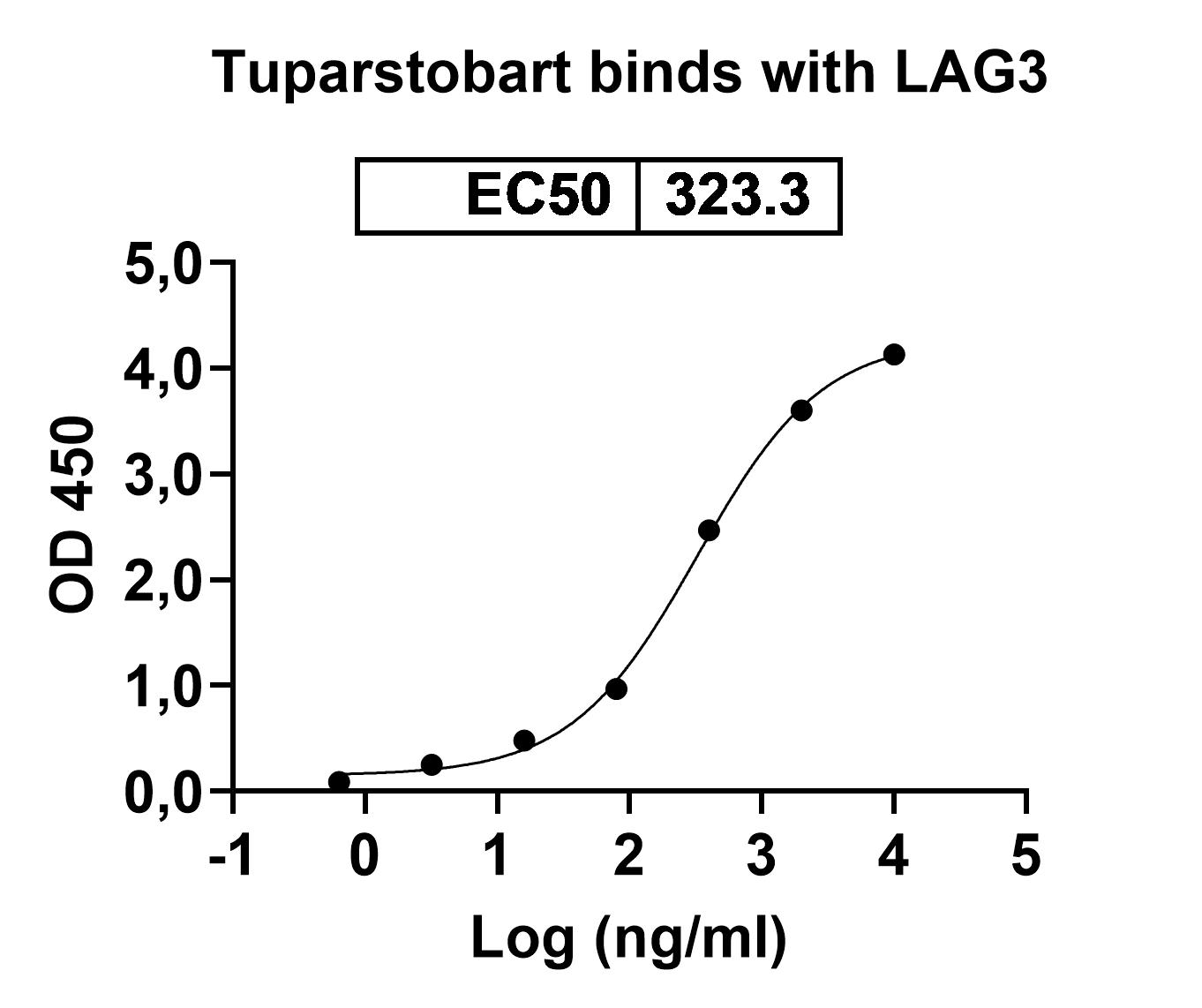 Bioactivity for Anti-Human LAG-3 Reference Antibody (Tuparstobart, RUO)
