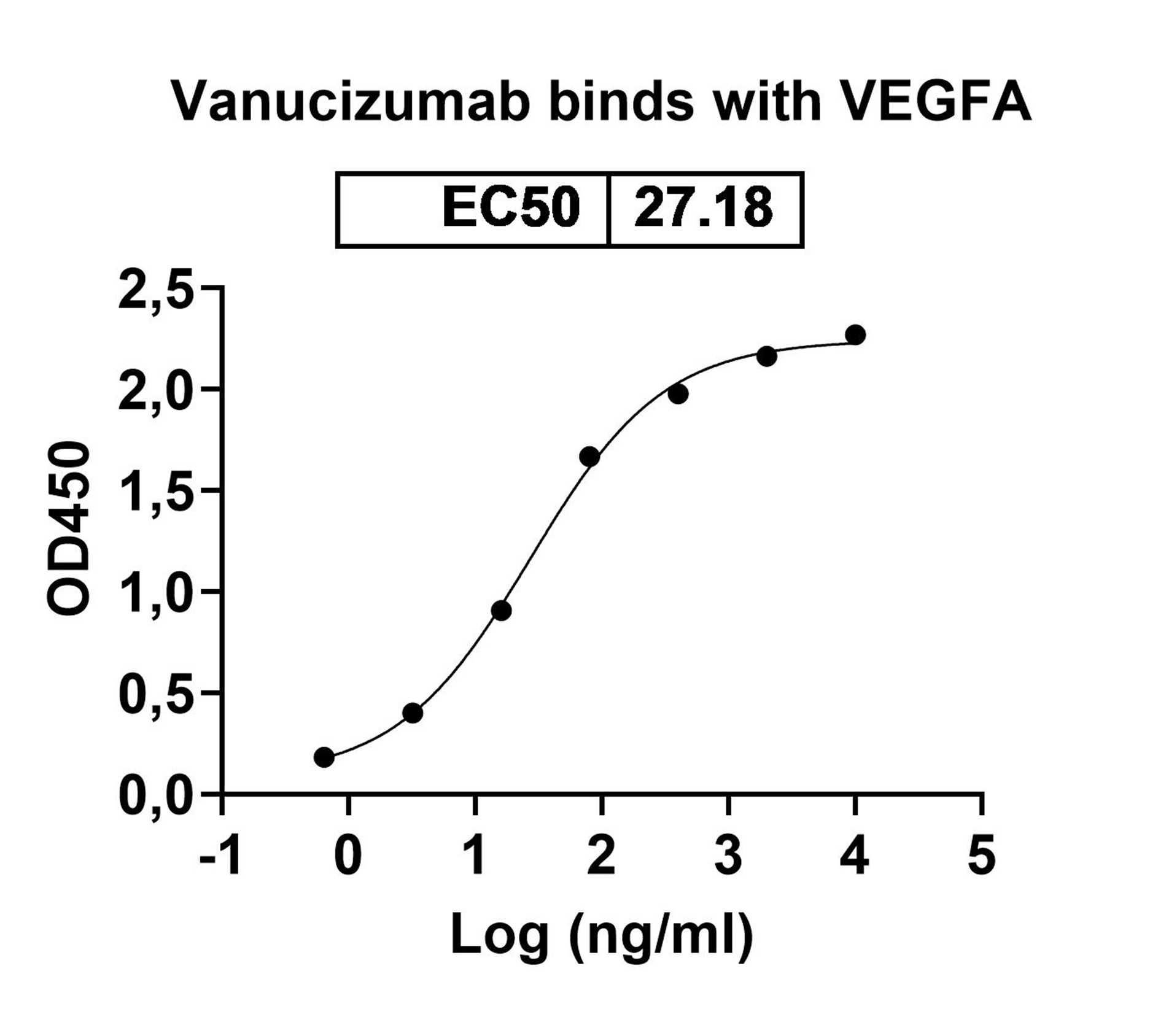 Bioactivity for Anti-Human VEGFA & ANG-2 Bispecific Reference Antibody (Vanucizumab, RUO)