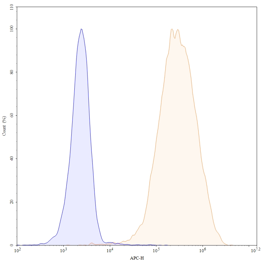 Flow cytometry for Anti-Human CD25/IL-2R alpha Reference Antibody (Vopikitug, RUO)