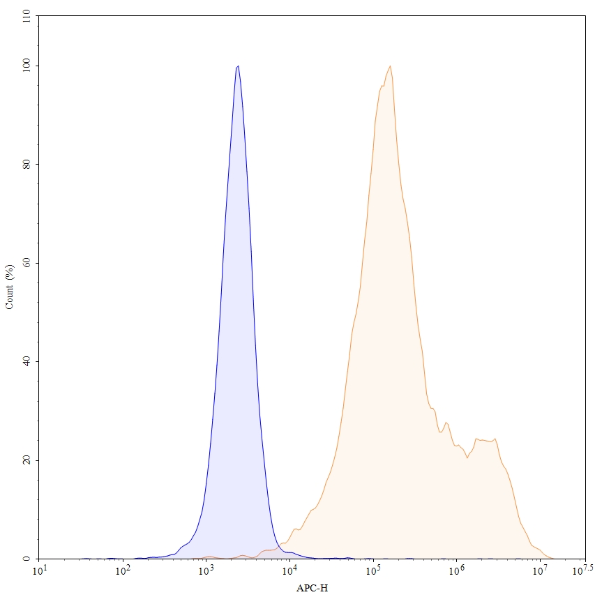 Flow Cytometry for Anti-Human Claudin-18 Reference Antibody (Zolbetuximab, RUO)