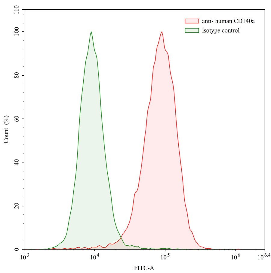 Flow Cytometry for Anti-Human CD140a/PDGFRA Antibody (SAA0057)