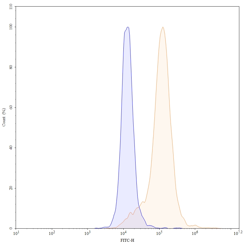 Flow CytoMetry for Anti-Human CD262/TNFRSF10B/TRAIL-R2 Antibody (SAA1413)