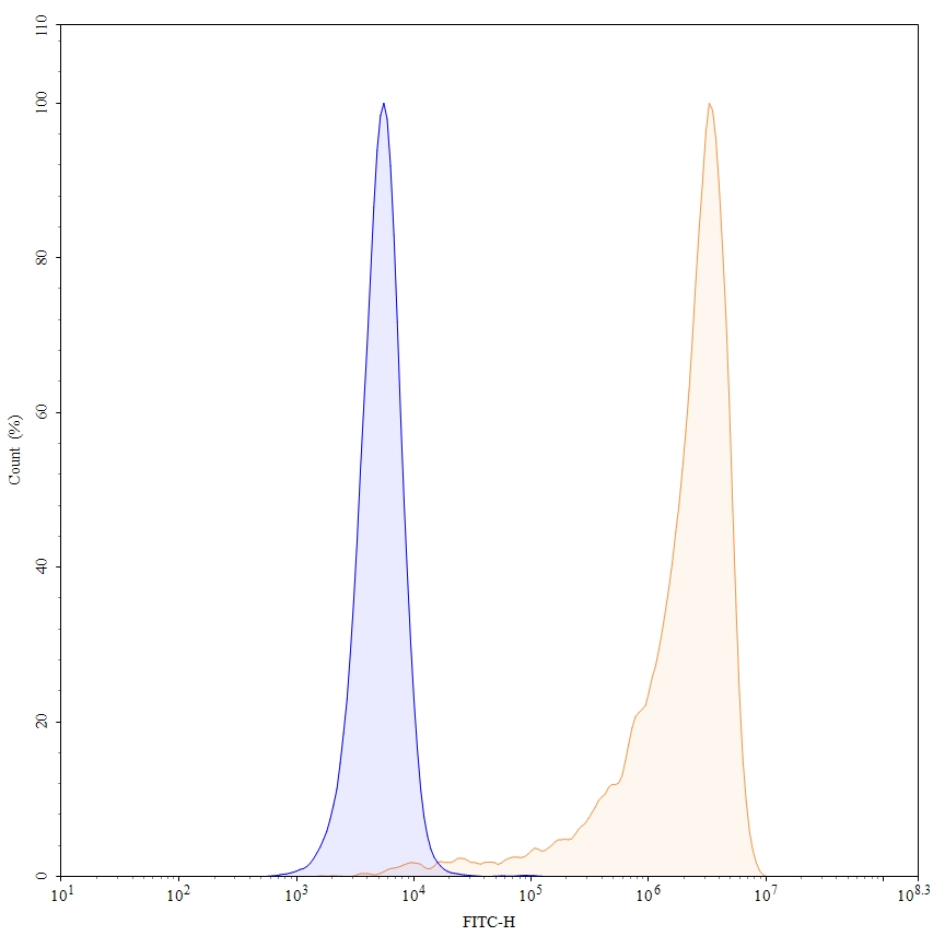 Flow CytoMetry for Anti-Human CD27 Antibody (5F24)