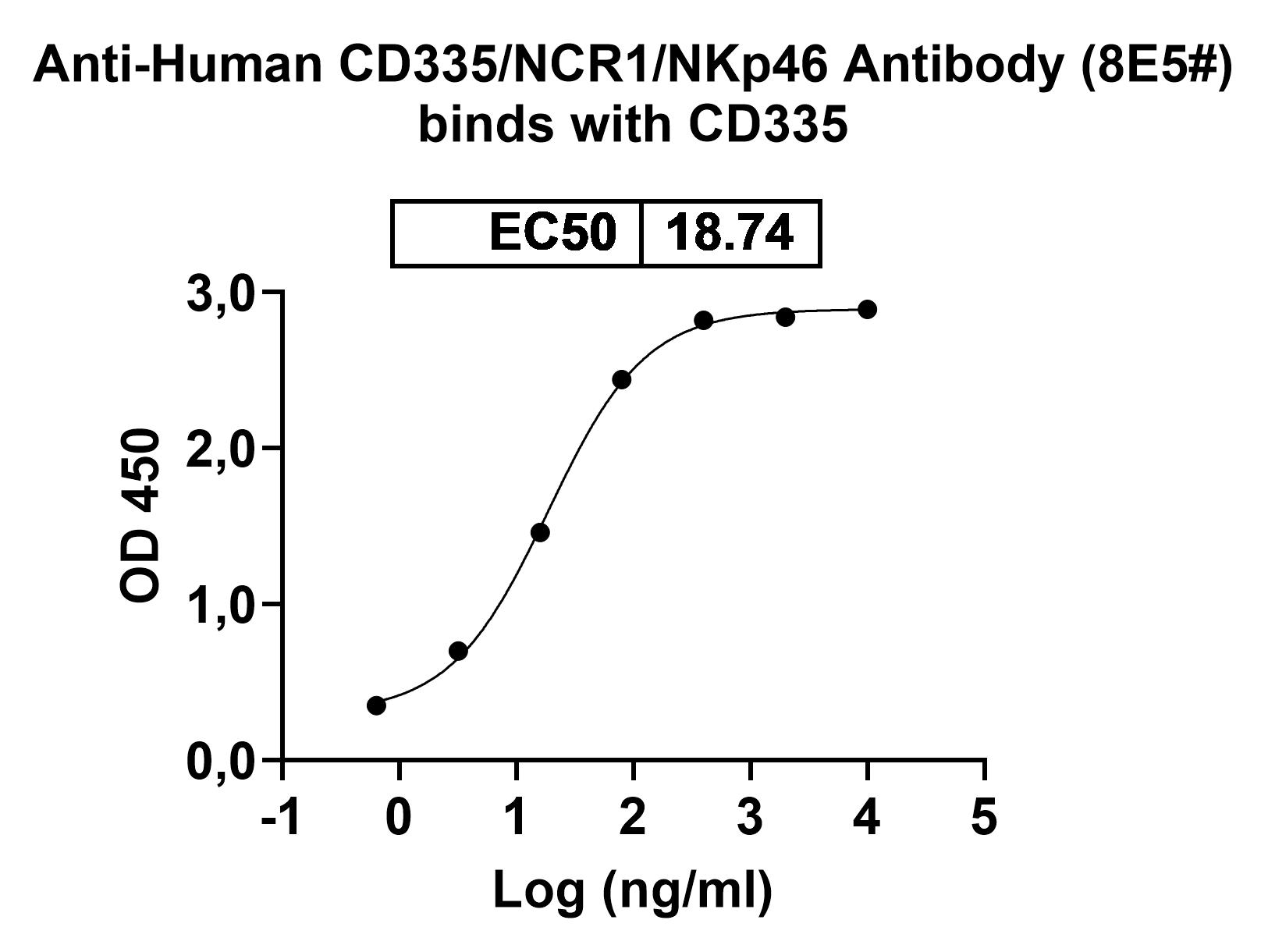 Bioactivity for Anti-Human CD335/NCR1/NKp46 Antibody (8E5#)