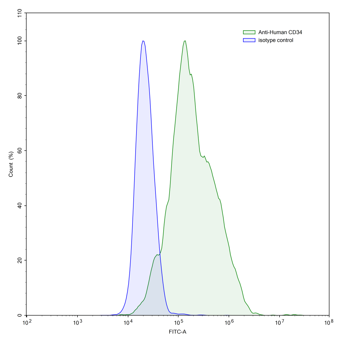 Flow Cytometry for Anti-Human CD34 Antibody (QBEND-10)