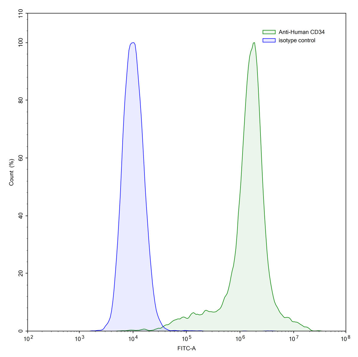 Flow Cytometry for Anti-Human CD34 Antibody (QBEND-10)