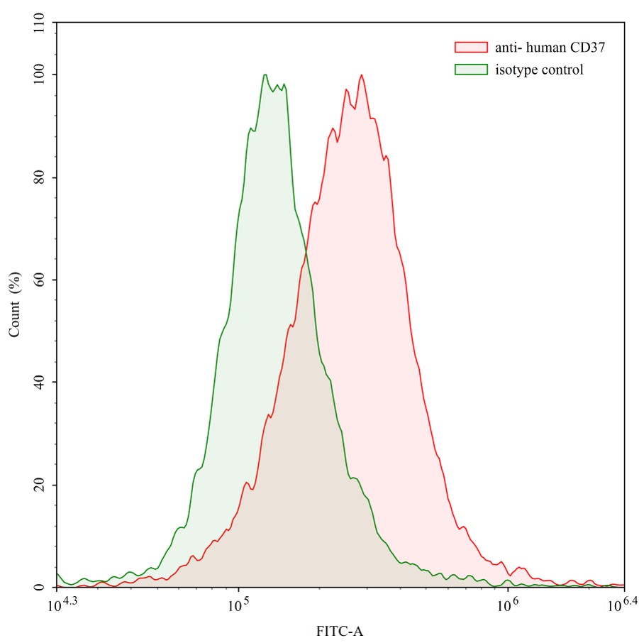 Flow Cytometry for Anti-Human CD37/TSPAN26 Antibody (SAA0012)