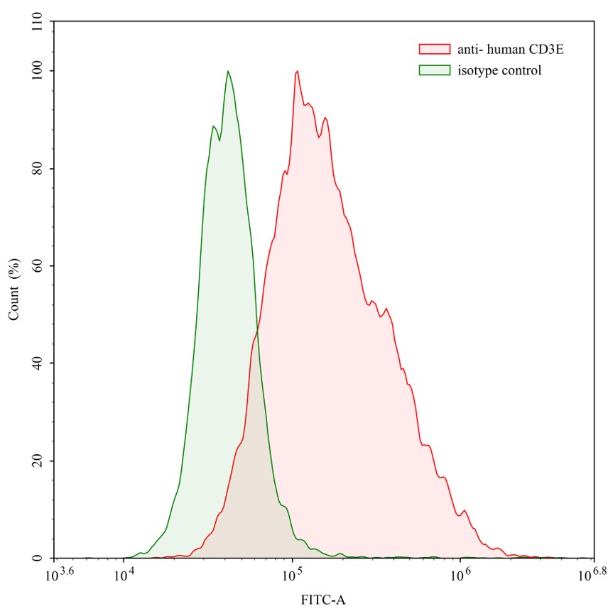 Flow Cytometry for Anti-Human CD3E Antibody (OKT3)