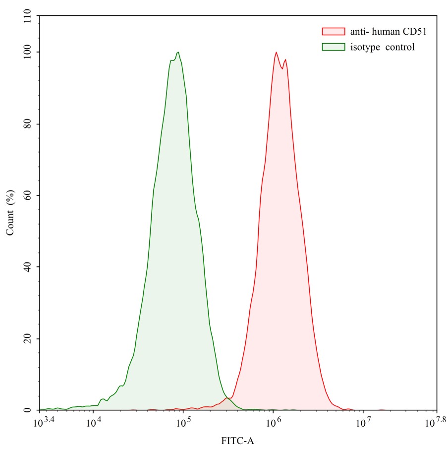 Flow Cytometry for Anti-Human CD51/ITGAV & CD61/ITGB3 Antibody (SAA0022)