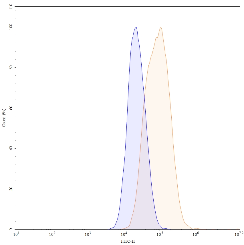 Flow CytoMetry for Anti-Human CD71/TFRC Antibody (JR-141)