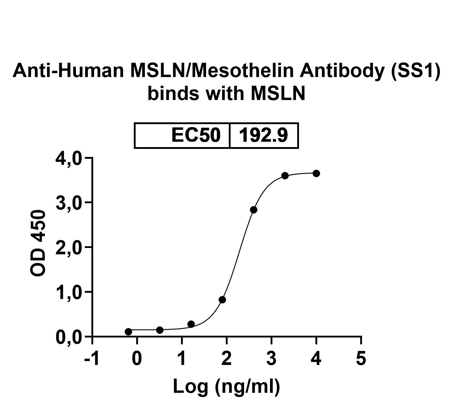 Bioactivity for Anti-Human MSLN/Mesothelin Antibody (SS1)