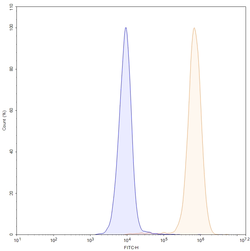 Flow cytometry for Anti-Human PODXL Antibody (Mab47)