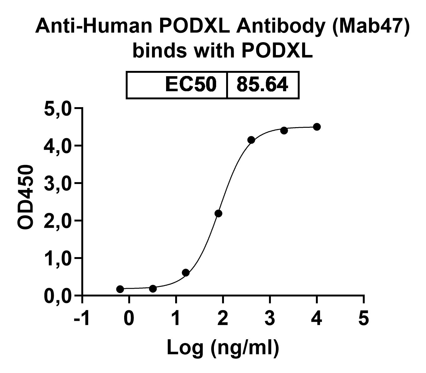 Bioactivity for Anti-Human PODXL Antibody (Mab47)