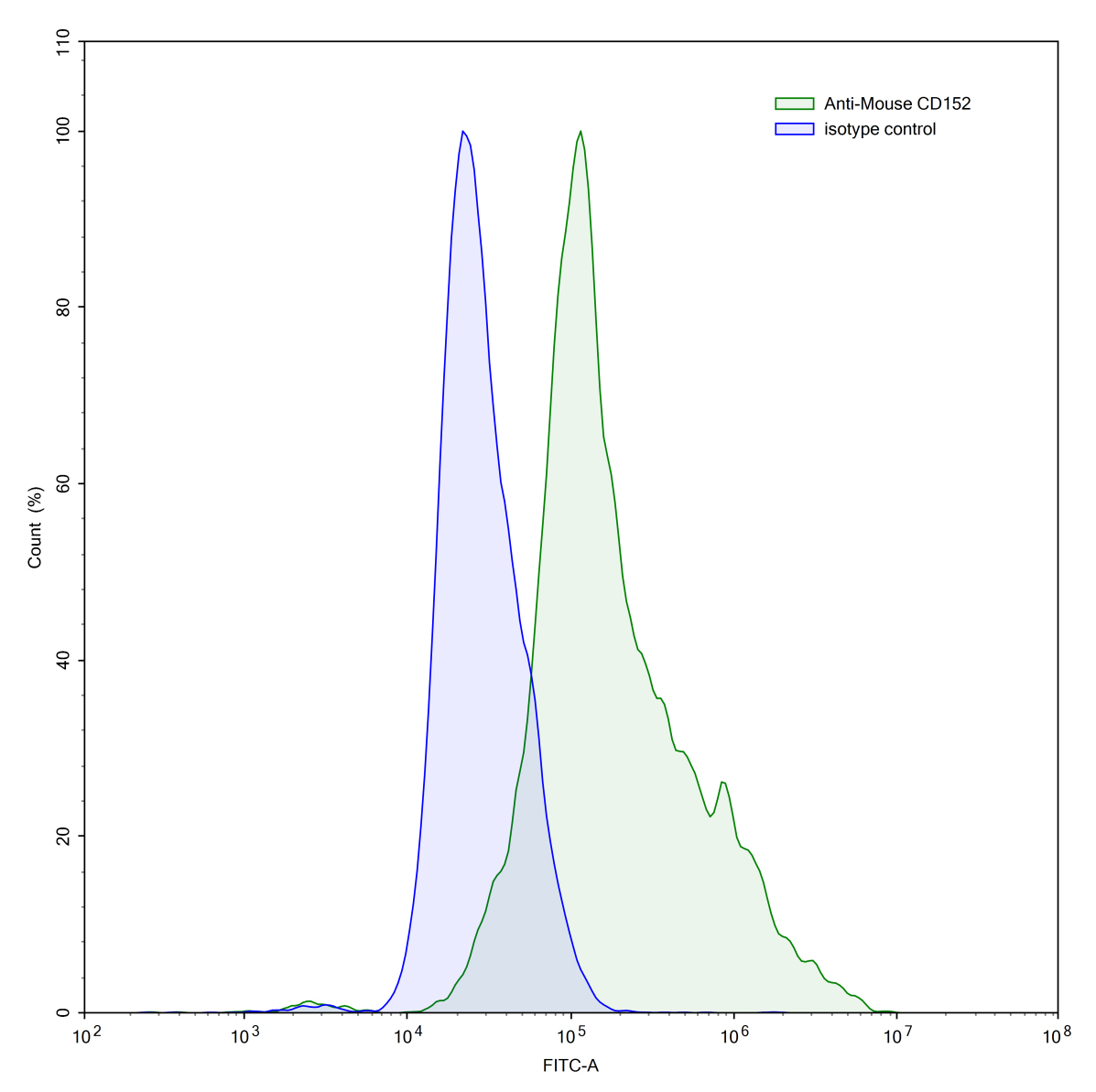 Flow Cytometry for Anti-Mouse CD152/CTLA4 Antibody (H11)