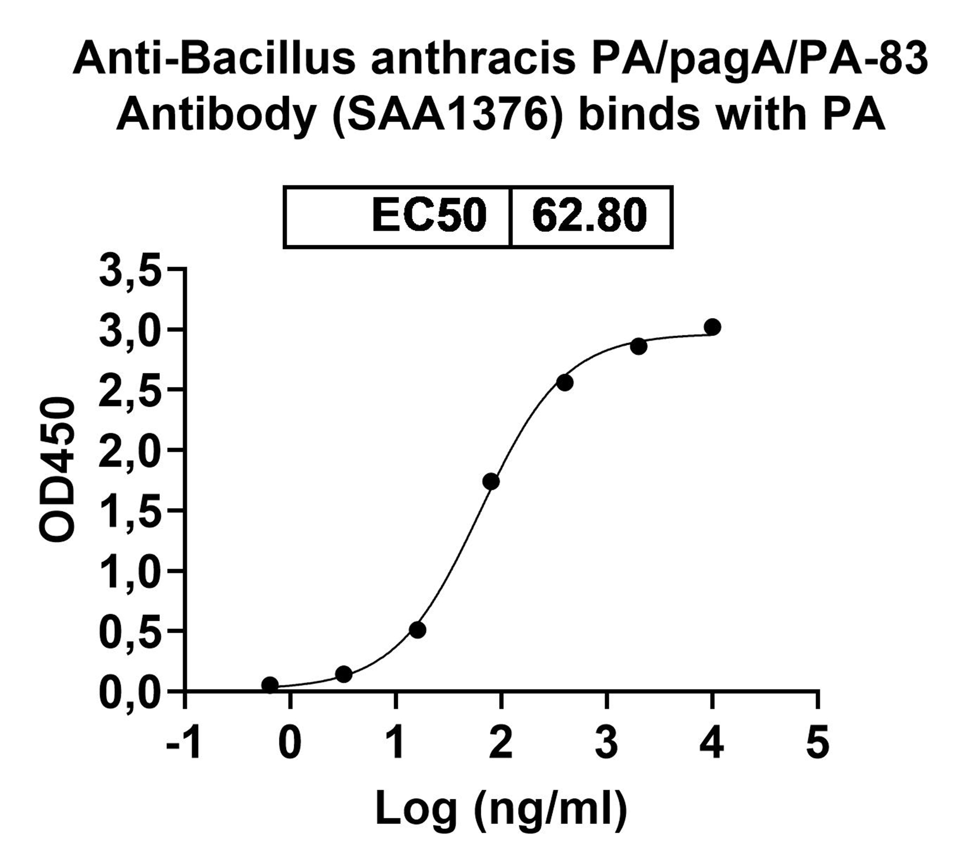 Bioactivity for Anti-Bacillus anthracis PA/pagA/PA-83 Antibody (SAA1376)