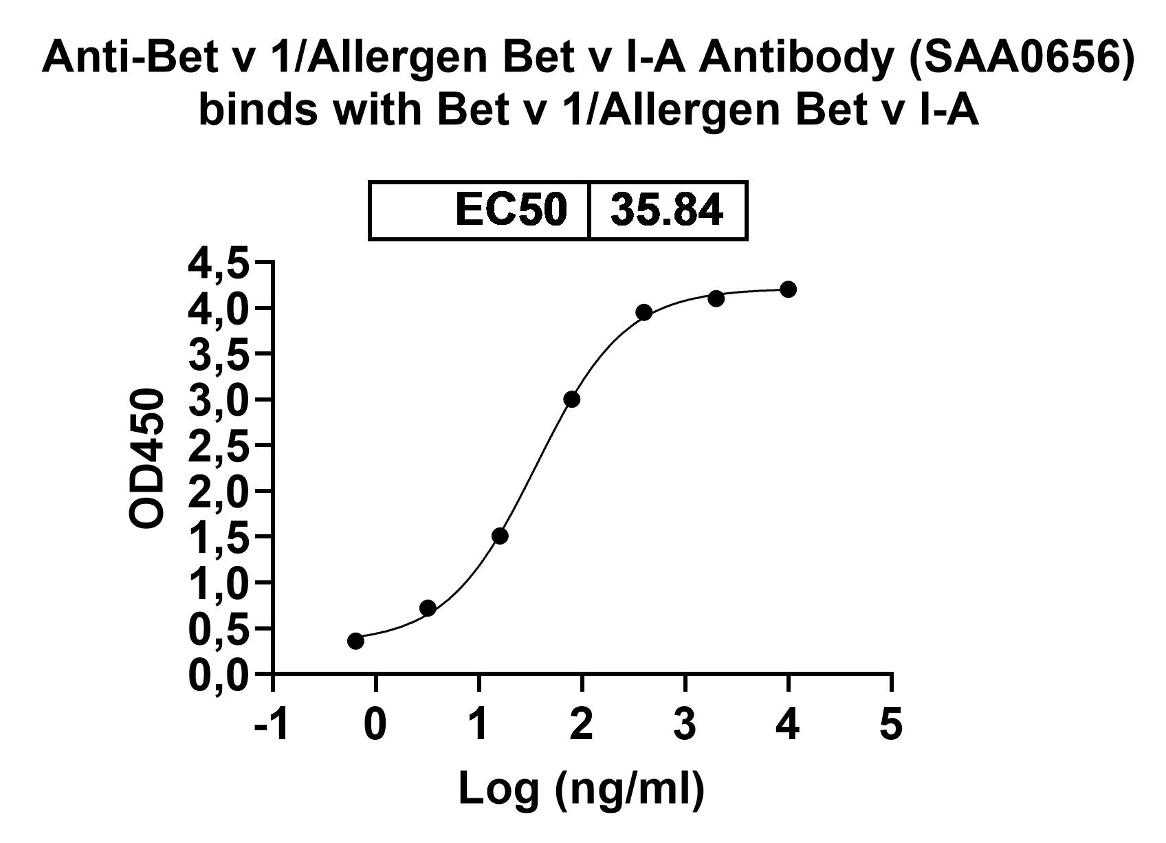 Bioactivity for Anti-Bet v 1/Allergen Bet v I-A Antibody (SAA0656)