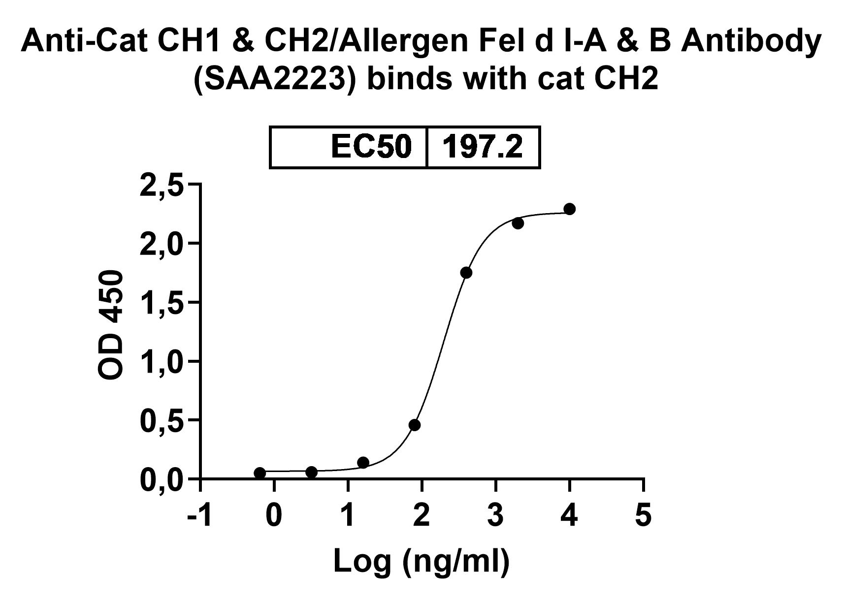 Bioactivity for Anti-Cat CH1 & CH2/Allergen Fel d I-A & B Antibody (SAA2223)