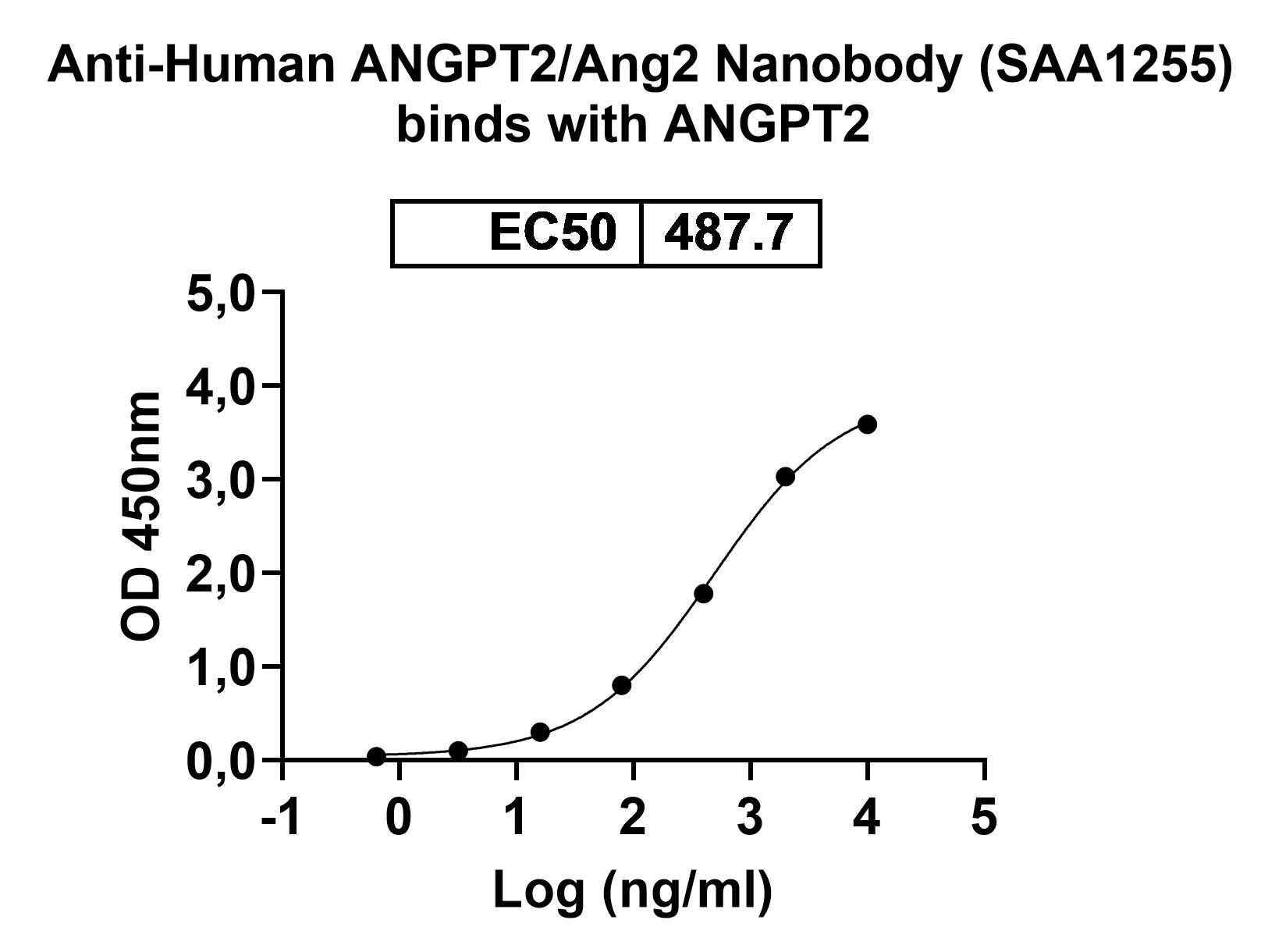 Bioactivity for Anti-Human ANGPT2/Ang2 Nanobody (SAA1255)