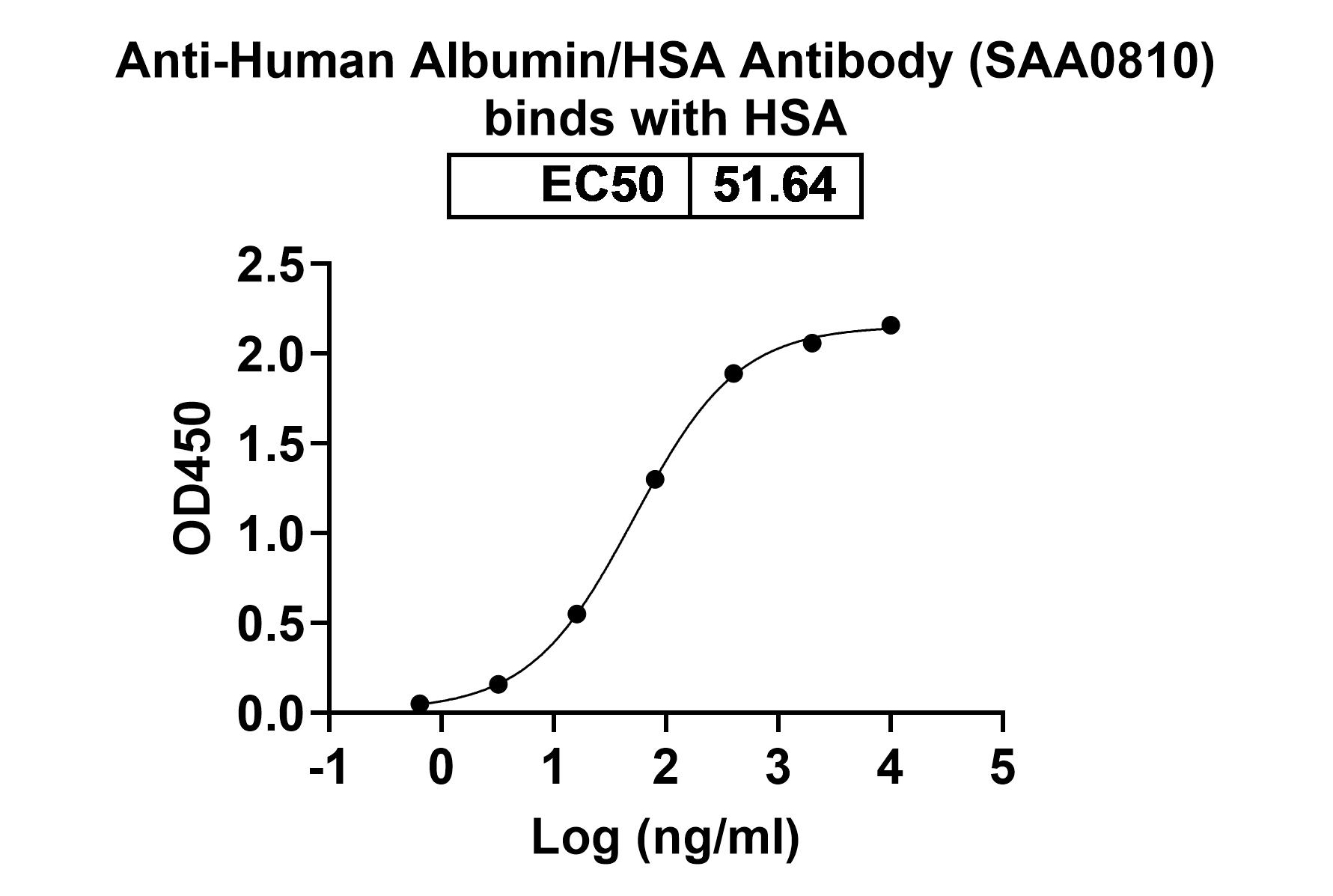 Bioactivity for Anti-Human Albumin/HSA Antibody (SAA0810)