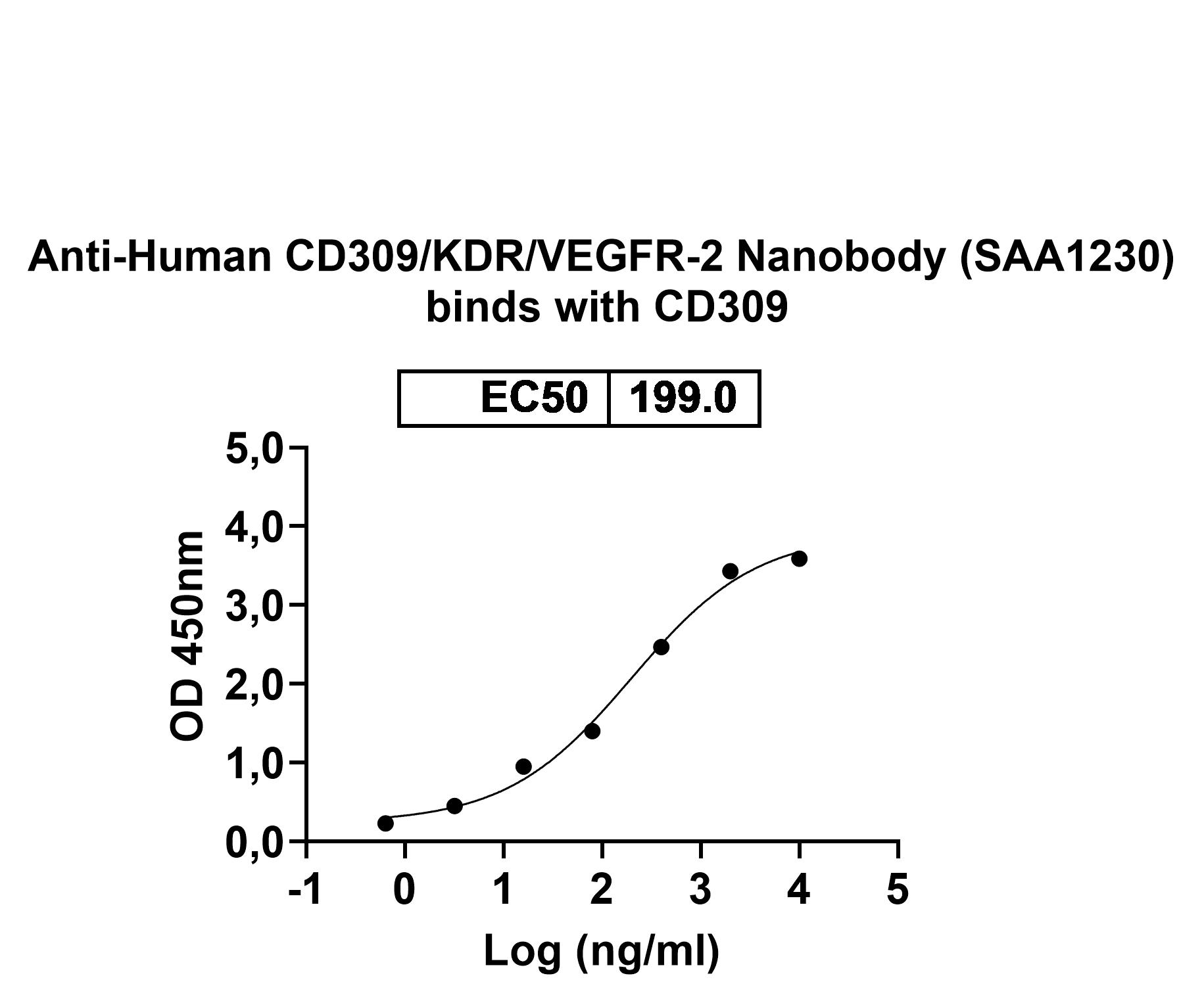 Bioactivity for Anti-Human CD309/KDR/VEGFR-2 Nanobody (SAA1230)
