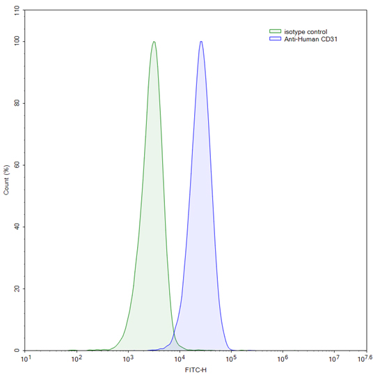 Flow cytometry for Anti-Human CD31/PECAM1 Antibody (SAA2178)