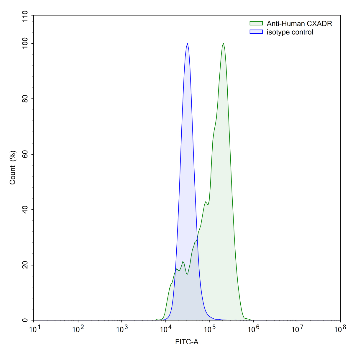 Flow Cytometry for Anti-Human CXADR Antibody (SAA0357)