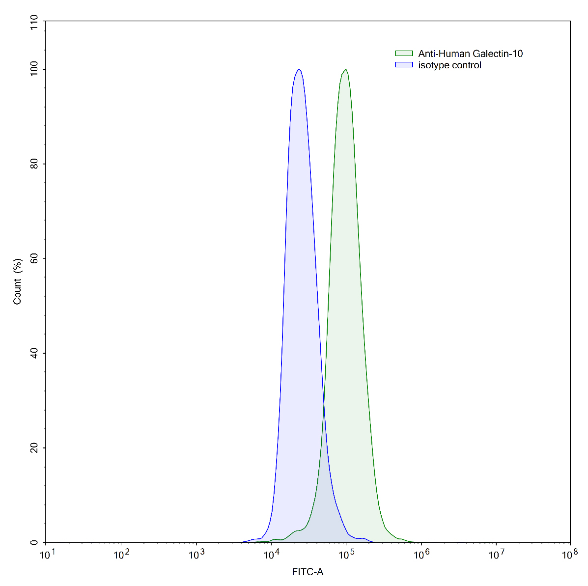 Flow Cytometry for Anti-Human Gal-10/CLC Antibody (1D11)
