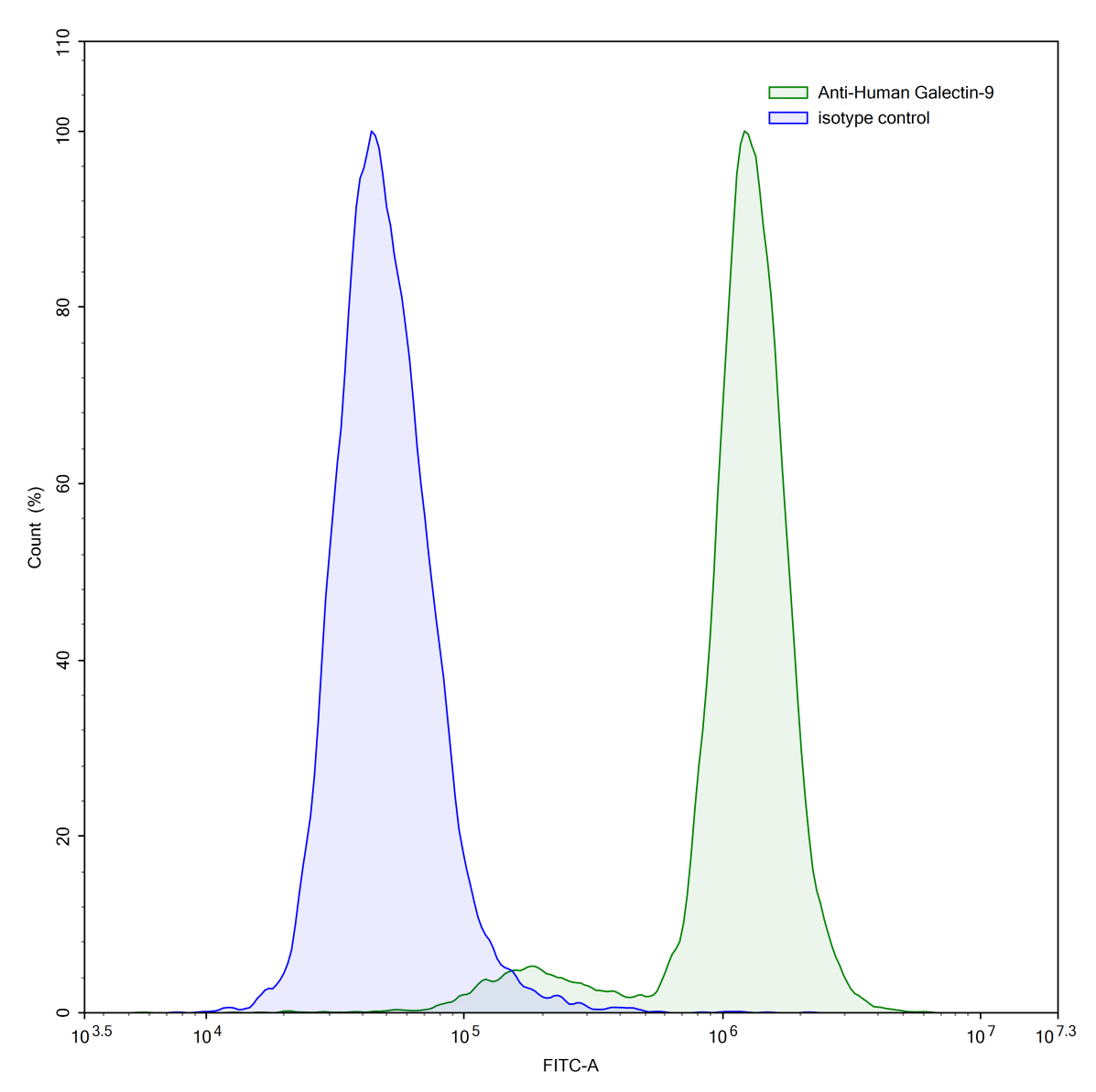 Flow Cytometry for Anti-Human Gal-9/LGALS9 Antibody (G9.2-17)