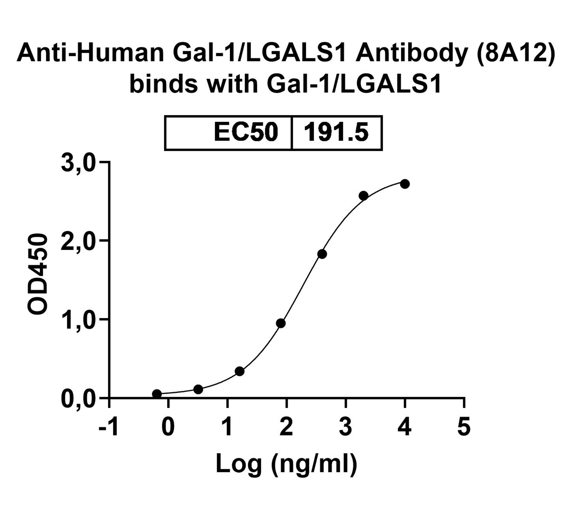 Bioactivity for Anti-Human Gal1/LGALS1 Antibody (8A12)