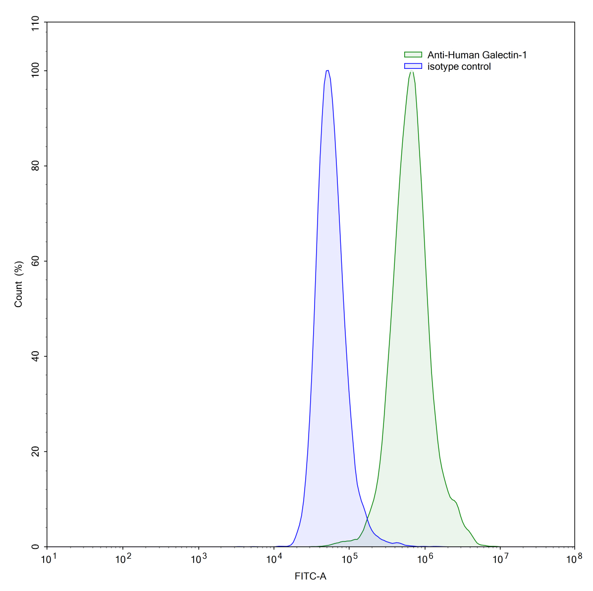 Flow Cytometry for Anti-Human Gal1/LGALS1 Antibody (8A12)