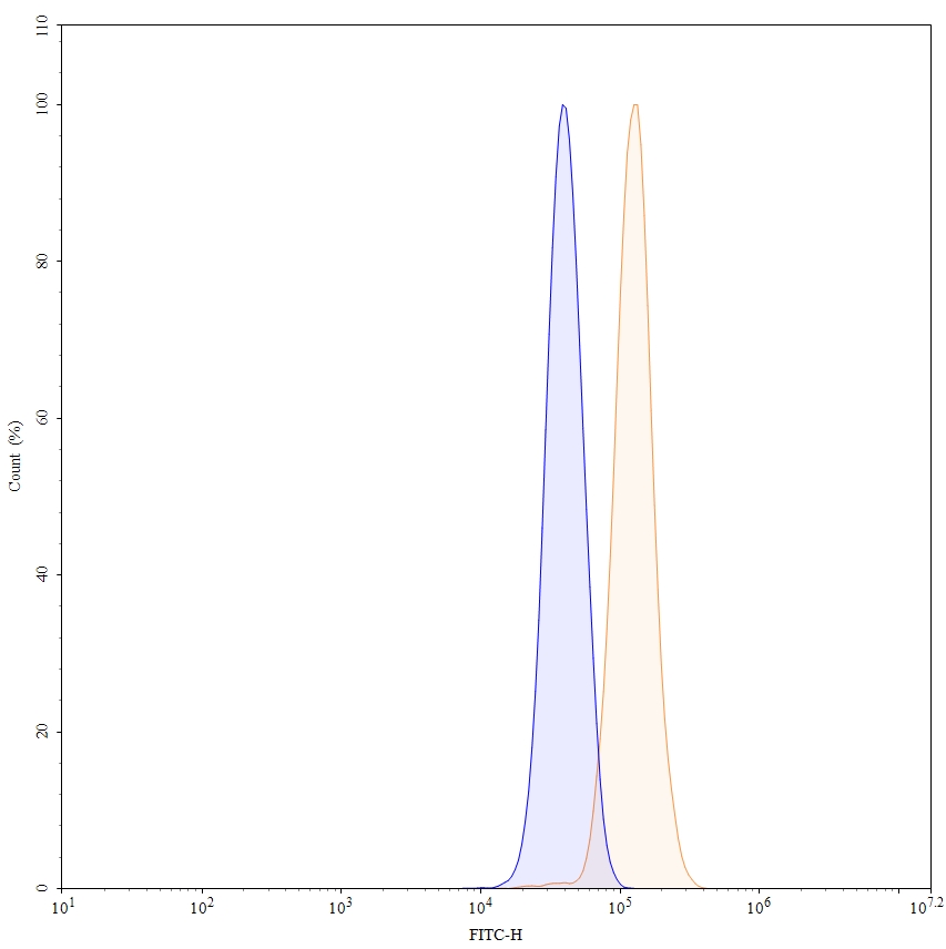 Flow CytoMetry for Anti-Human HRAS Antibody (Y13-259)