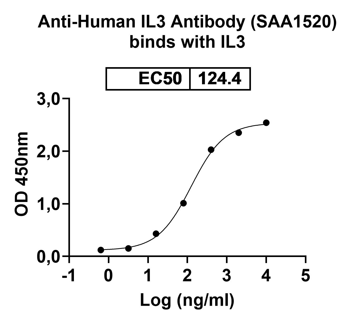 Bioactivity for Anti-Human IL3 Antibody (SAA1520)