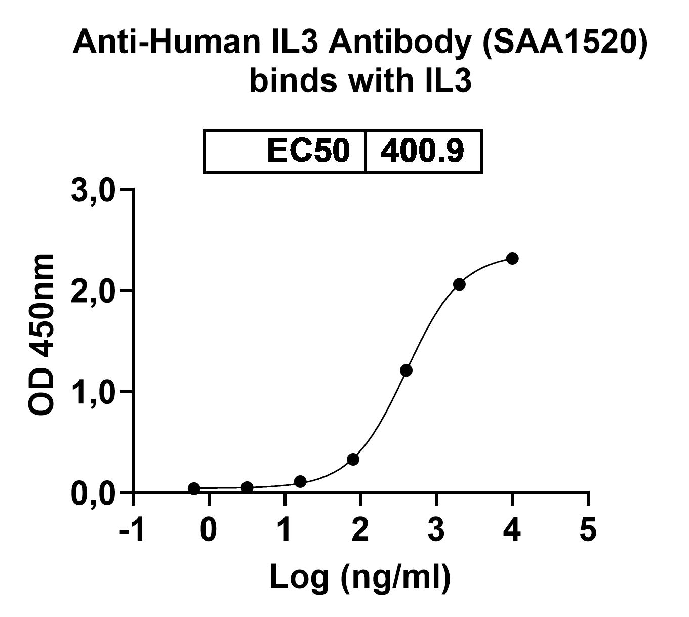 Bioactivity for Anti-Human IL3 Antibody (SAA1520)