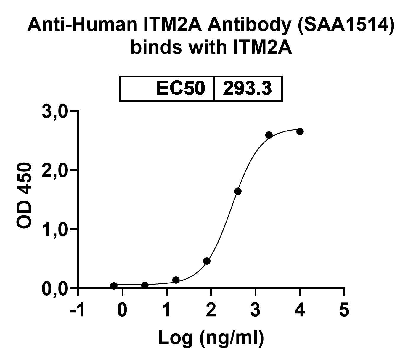 Bioactivity for Anti-Human ITM2A Antibody (SAA1514)
