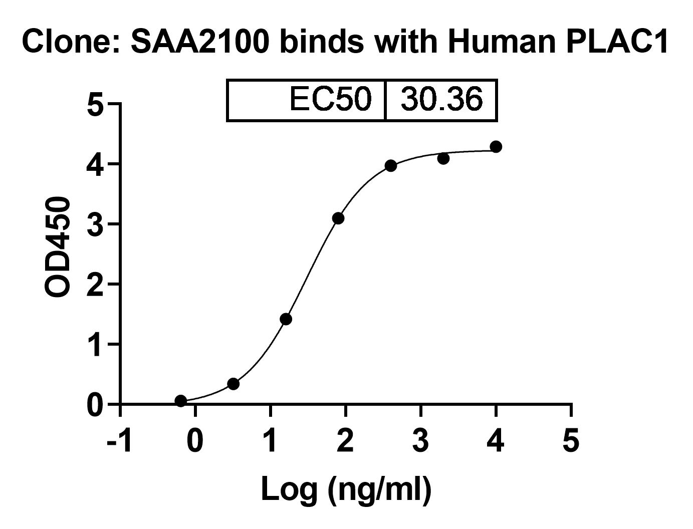 Bioactivity for Anti-Human PLAC1 Antibody (SAA2100)