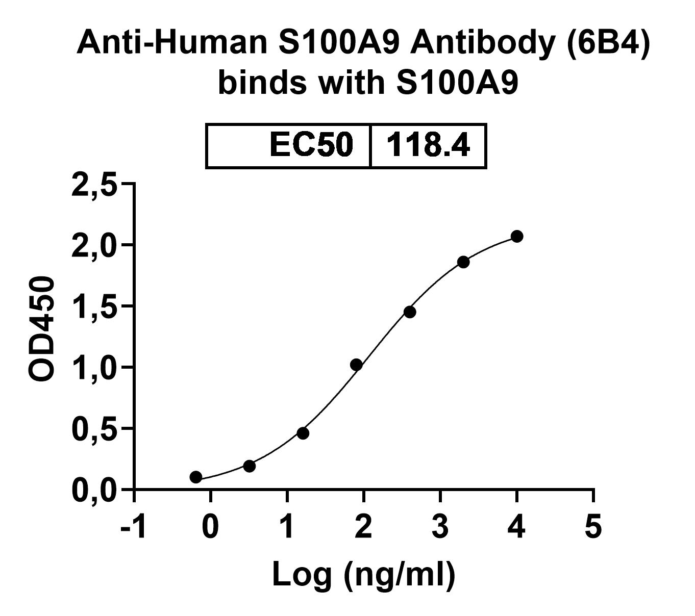 Bioactivity for Anti-Human S100A9 Antibody (6B4)