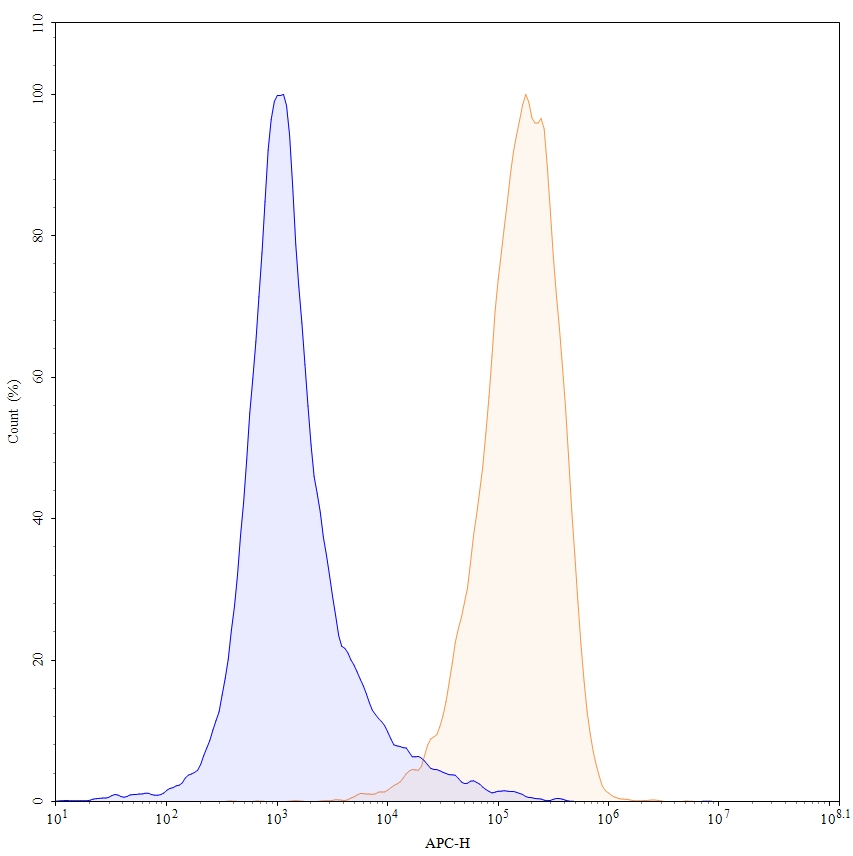 Flow cytometry for Anti-Human SSTR2/SRIF-1 Antibody (18087)