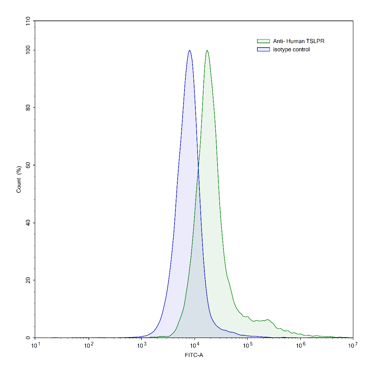Flow Cytometry for Anti-Human TSLPR/CRLF2 Antibody (13H5)