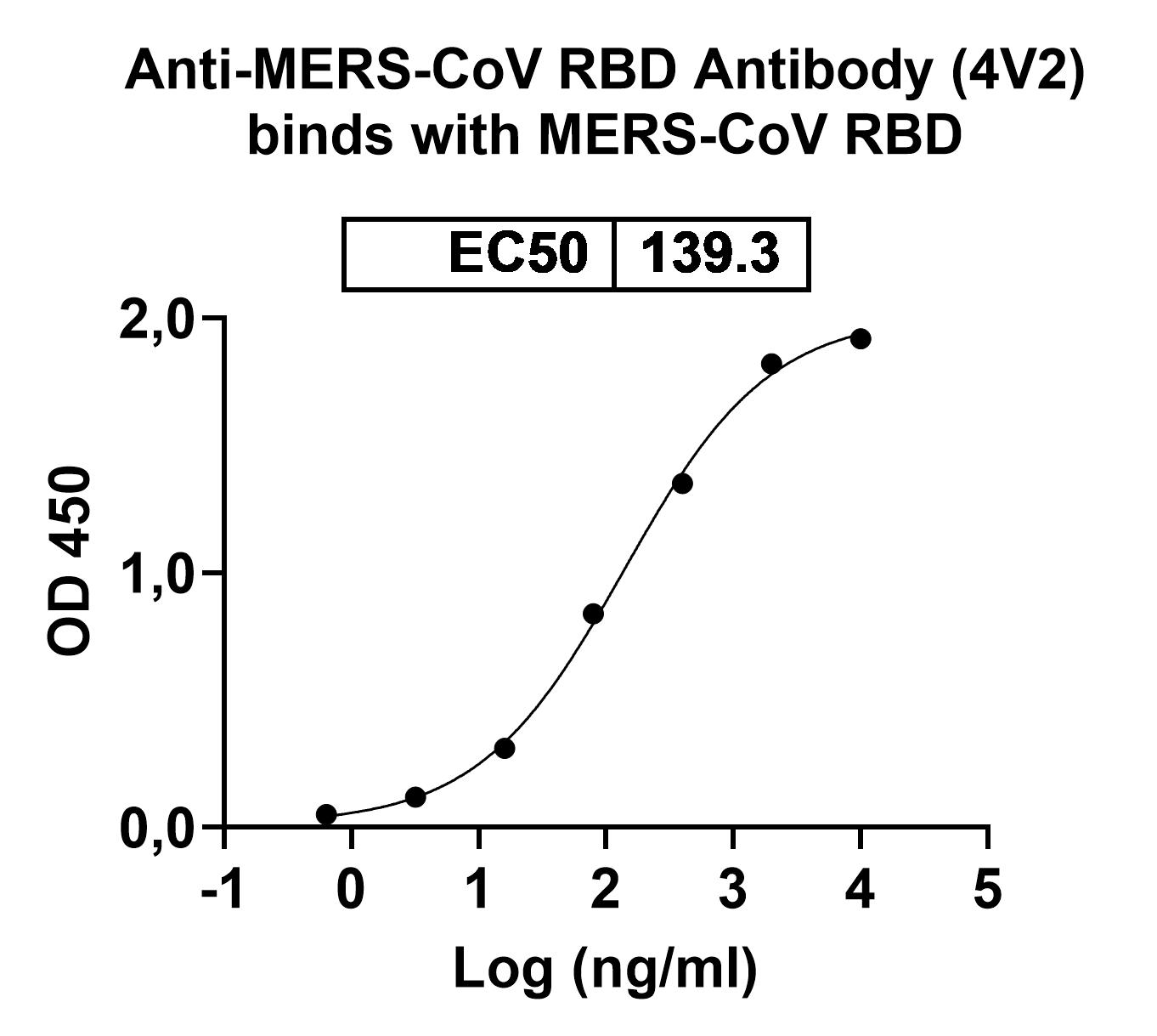 Bioactivity for Anti-MERS-CoV RBD Antibody (4V2)