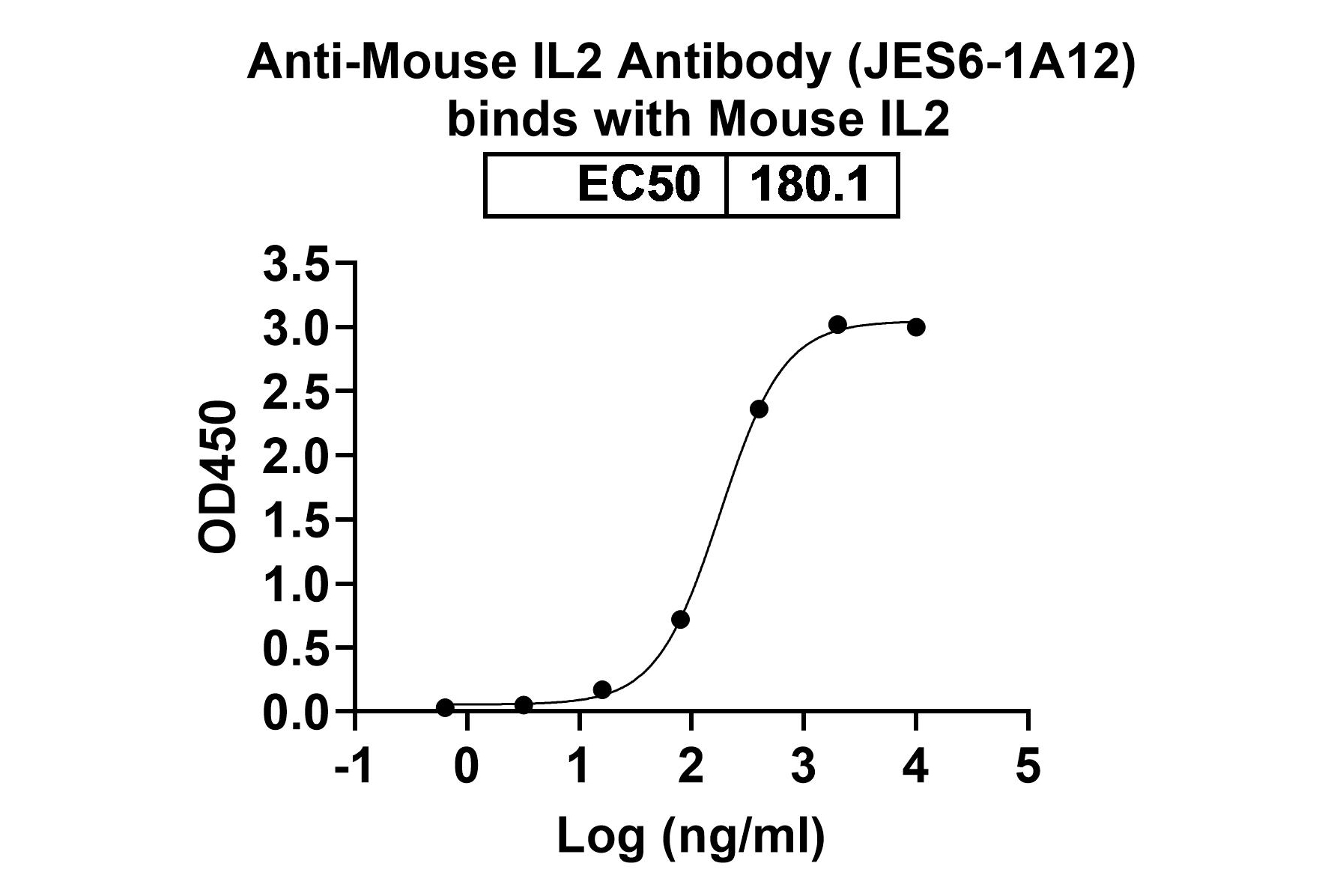 Bioactivity for Anti-Mouse IL2 Antibody (JES6-1A12)