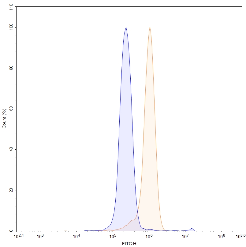 Flow cytometry for Anti-Mouse MMP3 Antibody (CH01)