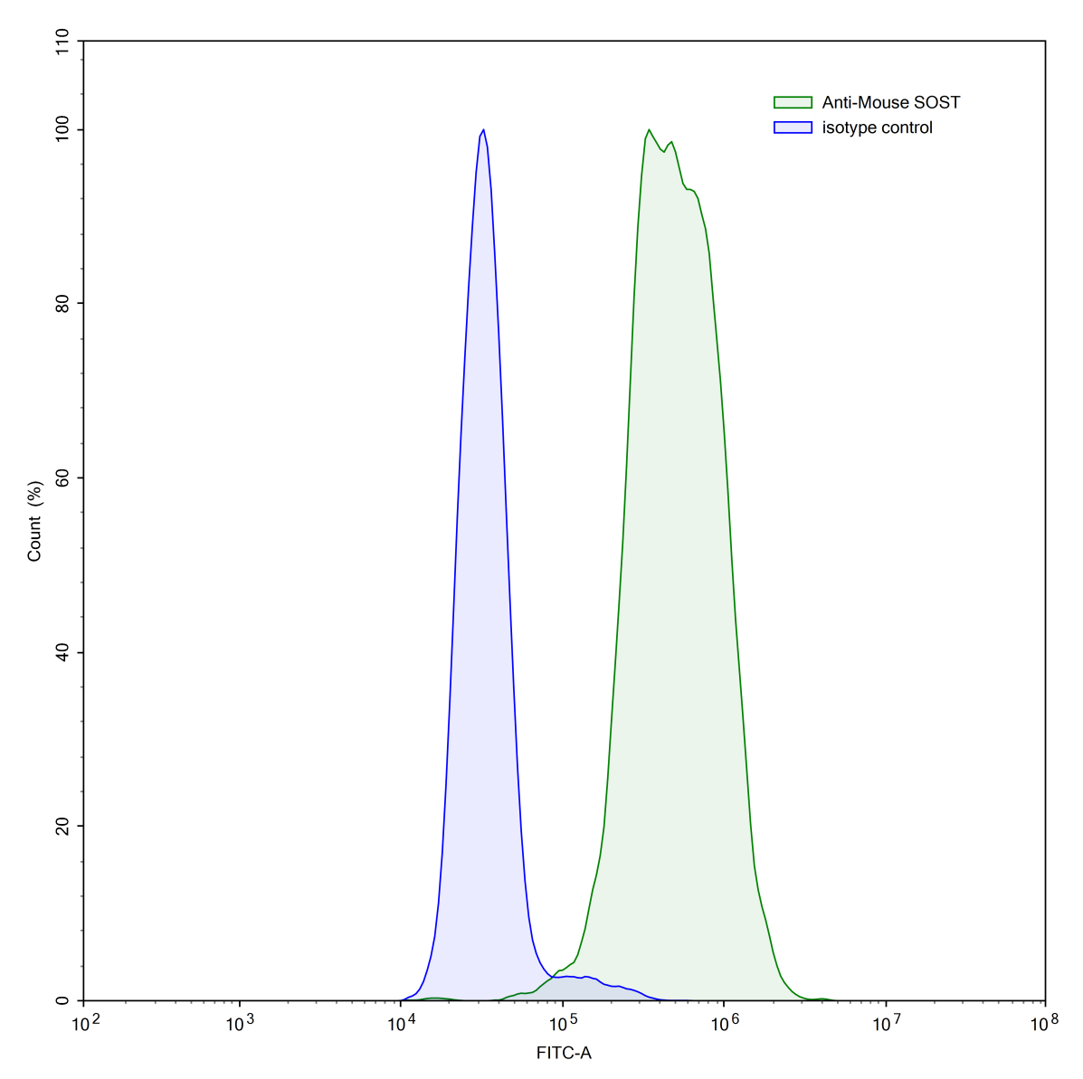 Flow Cytometry for Anti-Mouse SOST Antibody (AbD09097)