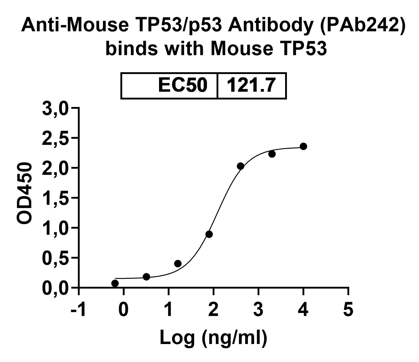 Bioactivity for Anti-Mouse TP53/p53 Antibody (PAb242)