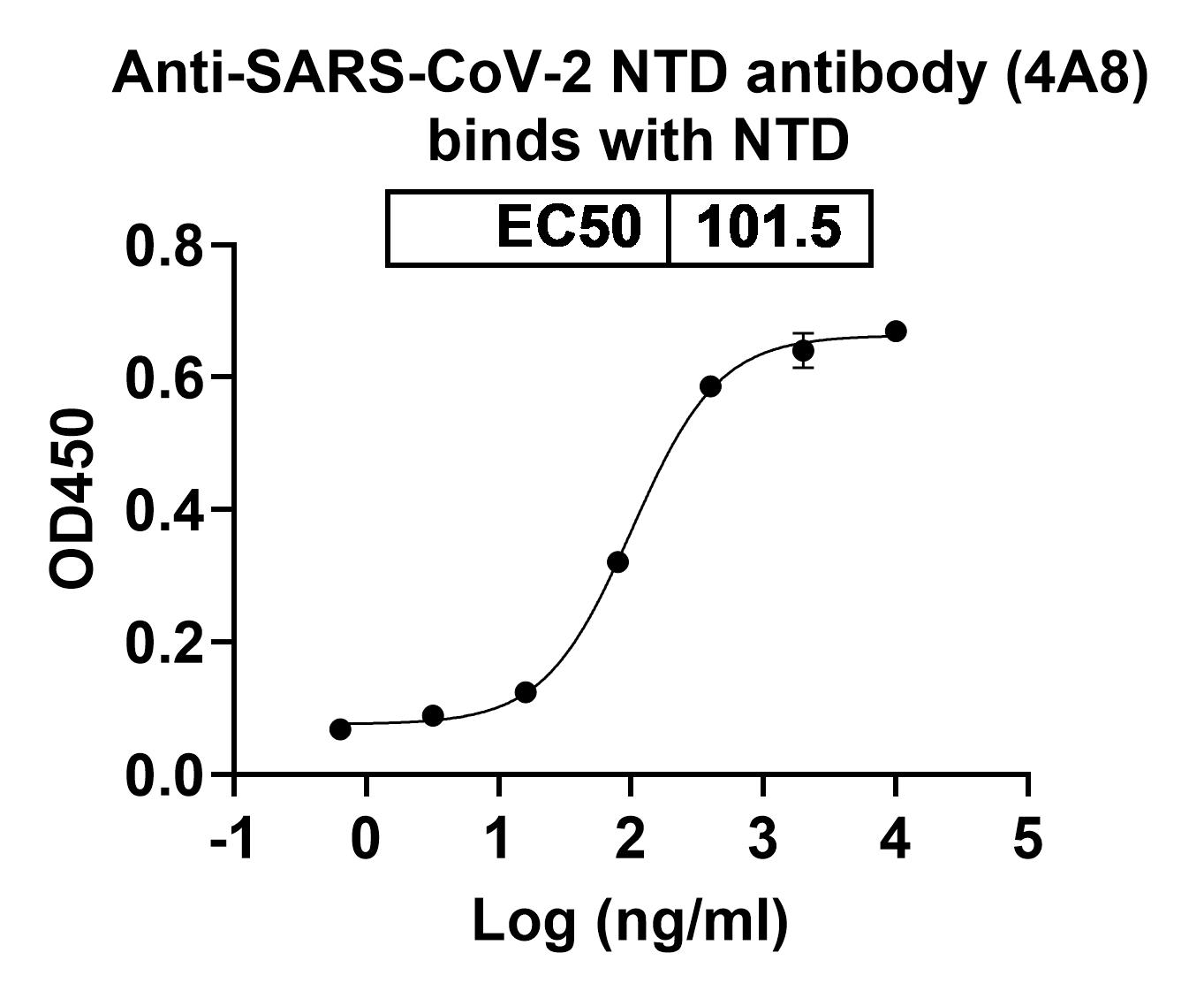 Bioactivity for Anti-SARS-CoV-2 NTD antibody (4A8)