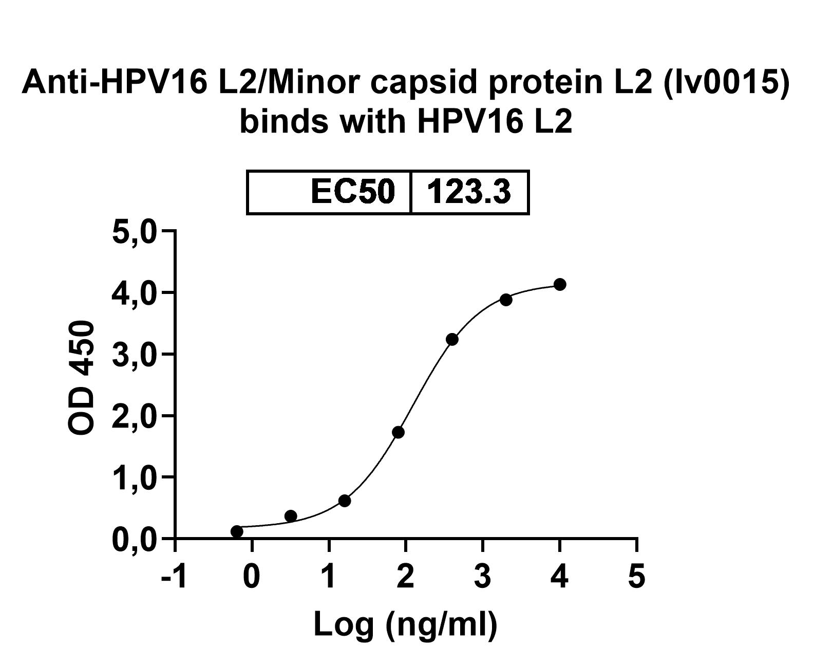 Bioactivity for InVivoMAb Anti-HPV16 L2/Minor capsid protein L2 (Iv0015)