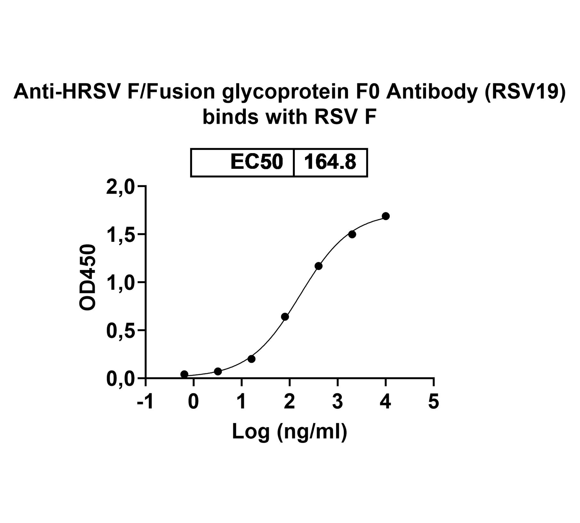 Bioactivity for InVivoMAb Anti-HRSV F/Fusion glycoprotein F0 Antibody (RSV19)