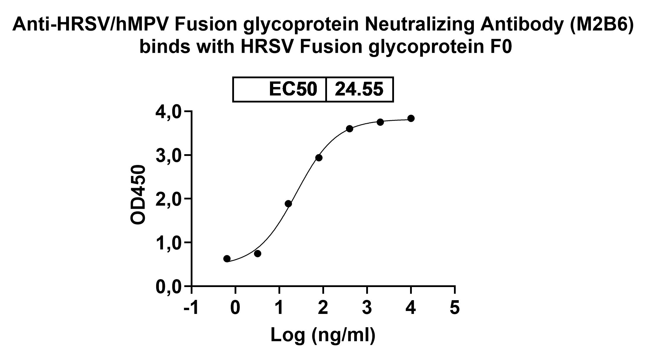 Bioactivity for InVivoMAb Anti-HRSV/hMPV Fusion glycoprotein Neutralizing Antibody (M2B6)