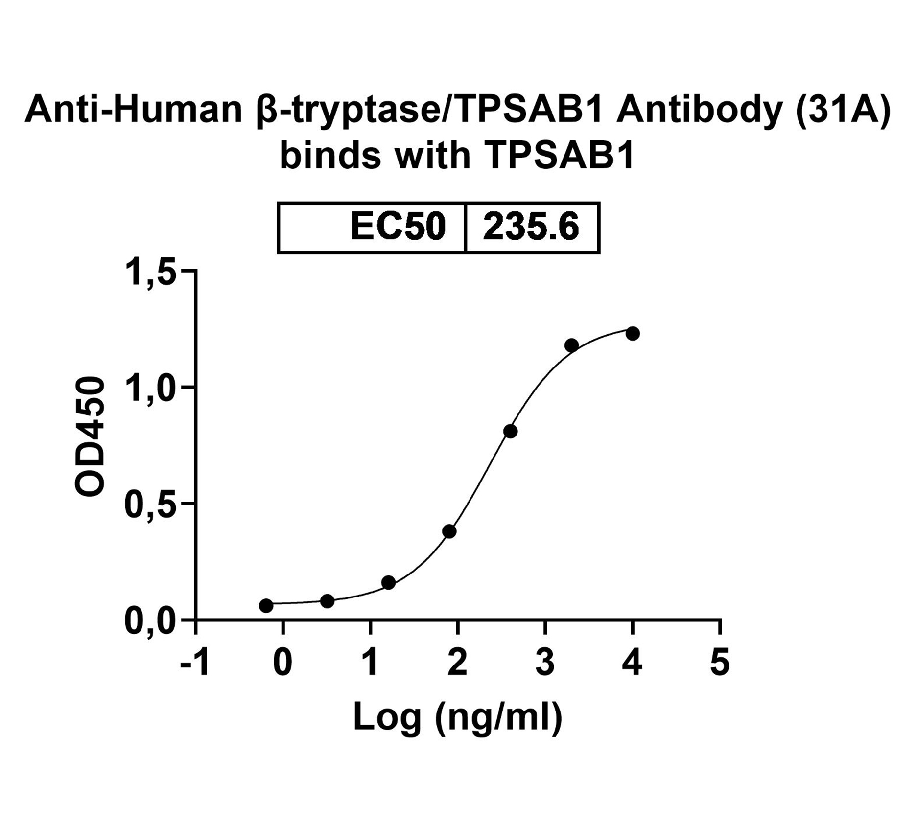 Bioactivity for InVivoMAb Anti-Human β-tryptase/TPSAB1 Antibody (31A)