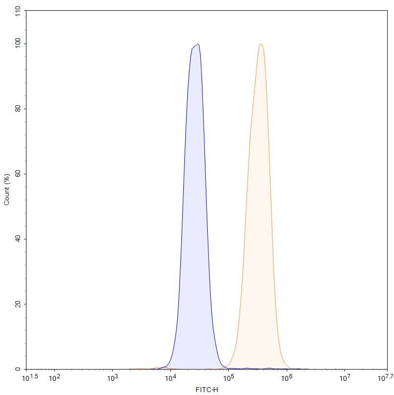 Flow cytometry for InVivoMAb Anti-Human APOE2/3/4 Antibody (HJ15.4)