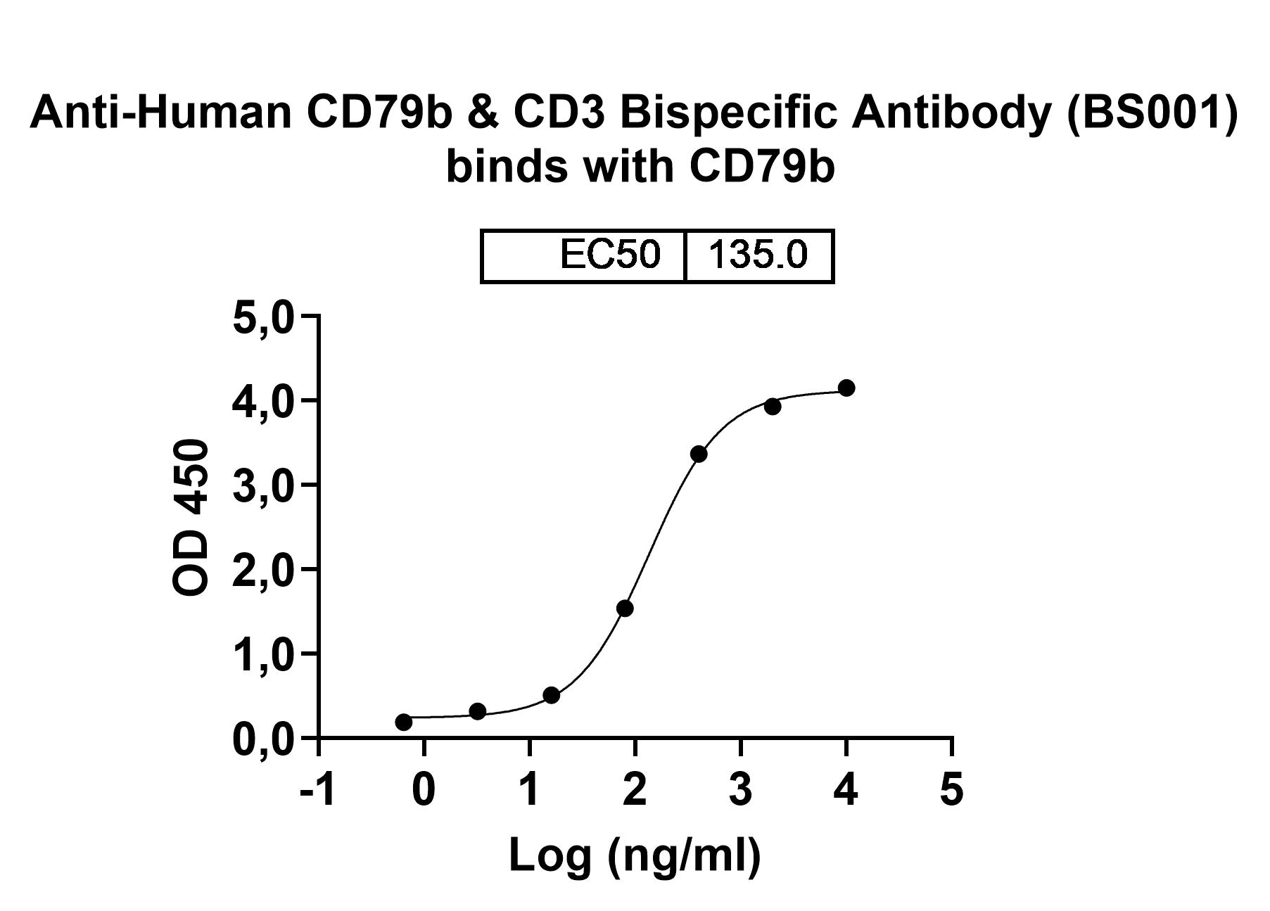 Bioactivity for InVivoMAb Anti-Human CD79b & CD3 Bispecific Antibody (BS001)